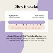 Diagram showing the hydrogel patch and its dissolving microneedles releasing actives below the surface of the under-eye skin.