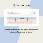 Diagram showing the sheet mask holding a Hyaluronic Acid essence against the skin so it absorbs over 15 to 20 minutes.