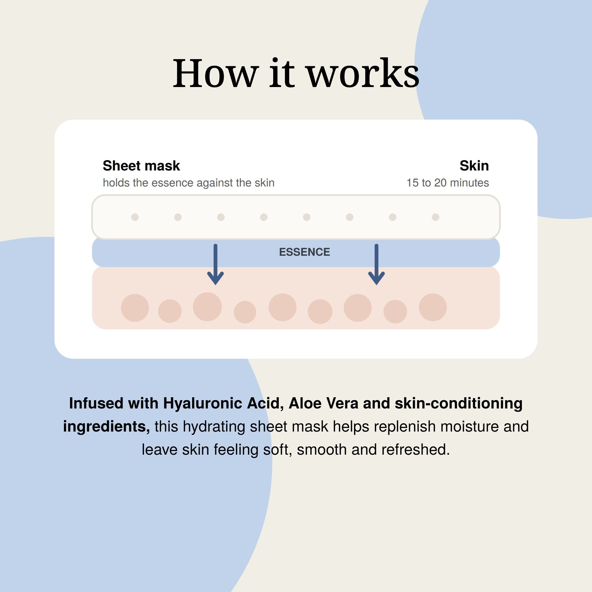 Diagram showing the sheet mask holding a Hyaluronic Acid essence against the skin so it absorbs over 15 to 20 minutes.