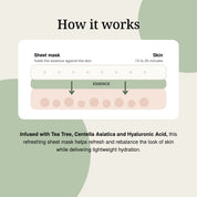 Diagram showing the sheet mask holding a Tea Tree, Centella Asiatica and Hyaluronic Acid essence against the skin so it absorbs over 15 to 20 minutes.
