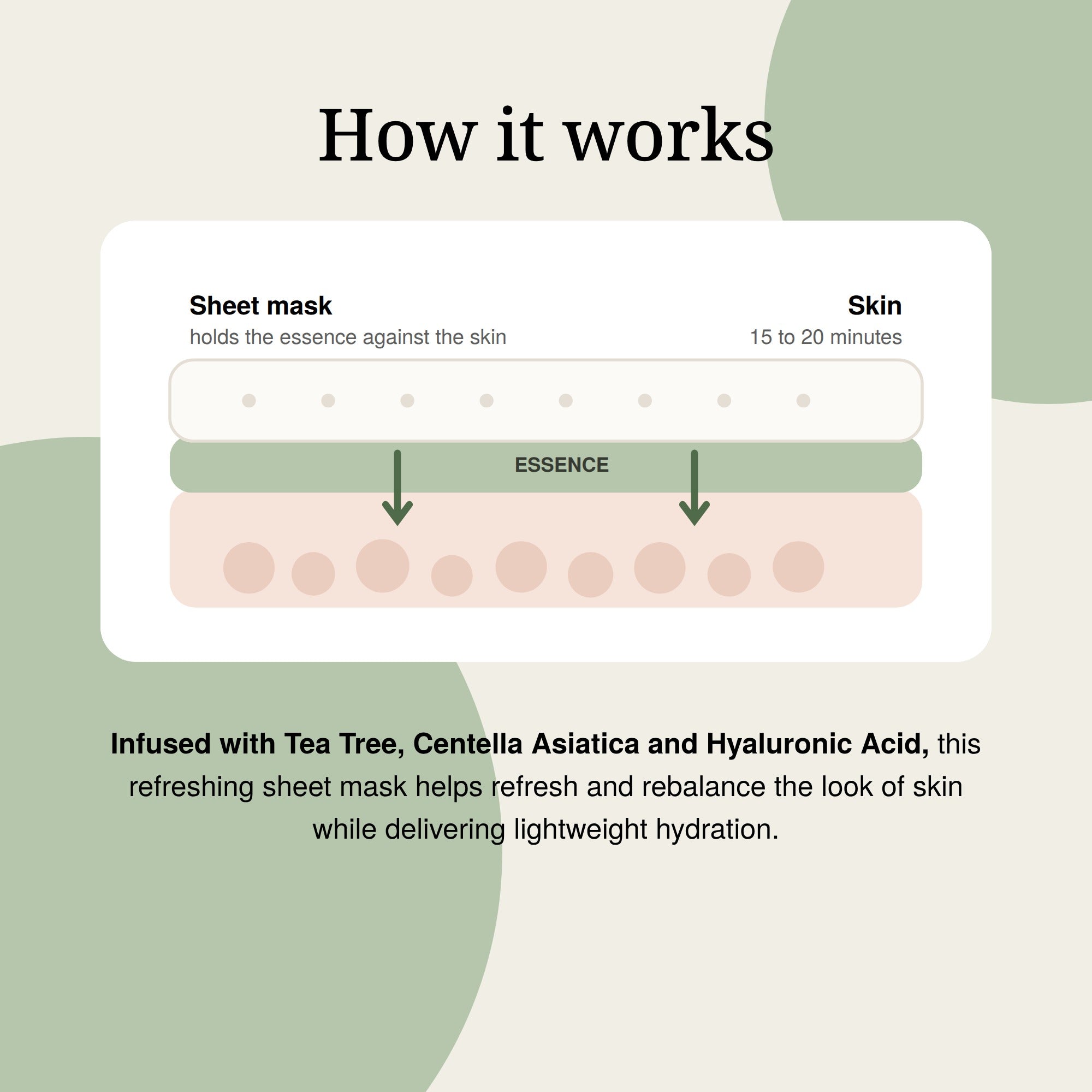 Diagram showing the sheet mask holding a Tea Tree, Centella Asiatica and Hyaluronic Acid essence against the skin so it absorbs over 15 to 20 minutes.